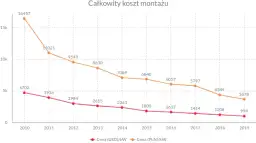 Fotowoltaika ile kosztuje 1 kW? Sprawdź, co wpływa na ceny