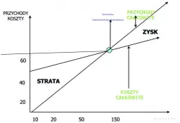 Wykres progu rentowności: Ile musisz sprzedać, by zacząć zarabiać?