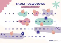 Ile trwa skok rozwojowy? Kalendarz, objawy i spokój dla rodzica