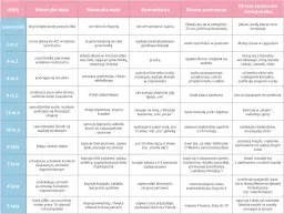 Skoki rozwojowe u dziecka kiedy? Kluczowe etapy rozwoju dziecka