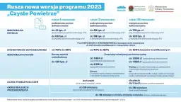 Tabela z programem "Czyste Powietrze" 2023: poziomy dofinansowania, dochody, czas realizacji.