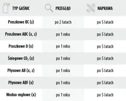Gdzie sprawdzić gaśnicę samochodową, aby uniknąć niebezpieczeństwa?