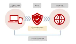 Schemat połączenia VPN: użytkownik, VPN (tarcza), Internet (globus). Szyfrowanie komunikacji.