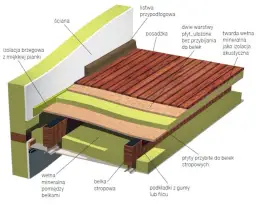Jak skutecznie wyciszyć strop drewniany i pozbyć się hałasu w domu