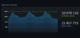 Steam ustanawia nowy rekord jednocześnie grających graczy!
