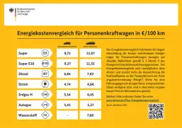 Tabela porównująca koszty paliw dla samochodów: Super, Diesel, prąd, CNG, LPG, wodór.