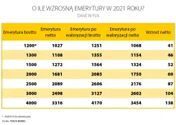 Kiedy waloryzacja emerytur? Sprawdź, jak wpłynie na Twoje świadczenia