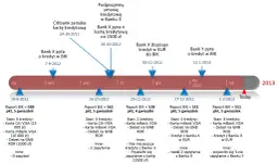 Oś czasu pokazuje, jak działa BIK: zapytania banków o kredyt, raporty BIK, zamknięcie karty, podpisanie umowy i dopisanie kredytu.