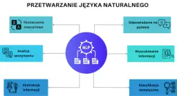 Co to NLP? Zrozumienie przetwarzania języka i programowania neurolingwistycznego