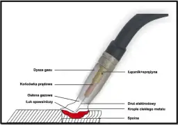 Jak spawać MIG MAG: Proste techniki i najczęstsze błędy do uniknięcia