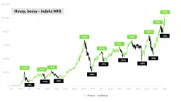 Hossa czy bessa? Rozpoznaj trendy i strategie na giełdzie