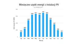 Ile energii dziennie produkuje fotowoltaika 3 kWp? Realne dane!