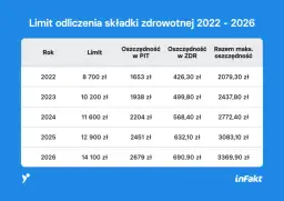 Ile kosztuje członkostwo w spółdzielni 2026? Sprawdź opłaty!