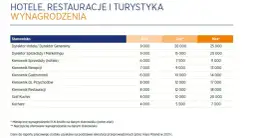 Ile zarabia właściciel hotelu? Zaskakujące fakty o dochodach w branży