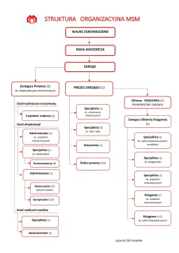 Co daje członkostwo w spółdzielni mieszkaniowej? Zyski i obowiązki członka