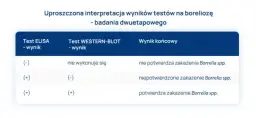 Jak odczytać wyniki badań na boreliozę i uniknąć fałszywych diagnoz