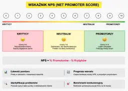 Wskaźnik NPS (Net Promoter Score) dzieli klientów na krytyków, neutralnych i promotorów. Oblicza się go jako różnicę procentową promotorów i krytyków.