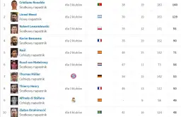 Statystyki Ligi Mistrzów: Kto króluje? Rekordy i Lewandowski