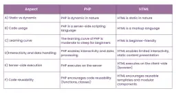 PHP czy HTML: Którą technologię wybrać i dlaczego to ma znaczenie?