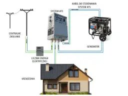 Schemat przyłącza elektrycznego domu jednorodzinnego: centralne zasilanie, licznik energii, system ATS i generator.