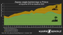 Ile kopalń zamknięto za rządów PiS? Prawda o transformacji