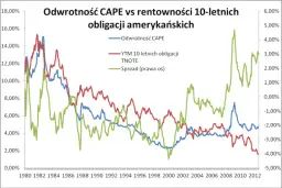 Rentowność 10-letnich obligacji: Barometr gospodarki i Twoich finansów
