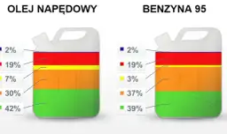 Ile kosztuje 1 litr benzyny? Zaskakujące ceny paliw w Polsce