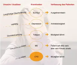 Fatigue Symptome: Erkennen Sie die versteckten Anzeichen der Erschöpfung