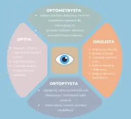 Kto dobiera okulary: optyk czy okulista? Różnice i porady