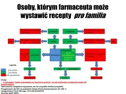 Na jakie leki farmaceuta może wypisać receptę i jakie są ograniczenia