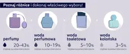 Czym się różni woda toaletowa od perfumu? Poznaj kluczowe różnice