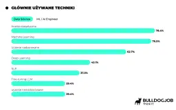 Ile zarabia się w laboratorium? Diagnosta 6500, technik 5200 PLN brutto