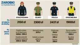 Ile zarabia strażak po studiach? Zaskakujące różnice w wynagrodzeniach