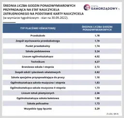 Pensum pedagoga szkolnego: 22h? Ile etatów na liczbę uczniów?