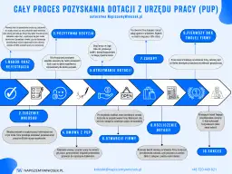 Dotacja z PUP: Jak wypełnić wniosek krok po kroku?