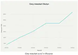 Ile kosztuje m² mieszkania w Olsztynie? Ceny 2026, dzielnice