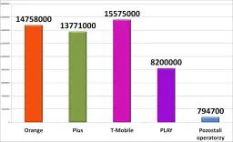 Najczęściej wybierana sieć komórkowa w Polsce – T-Mobile na czołowej pozycji
