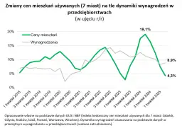 Ceny mieszkań w blokach 2025: Ile naprawdę kosztuje Twoje M?