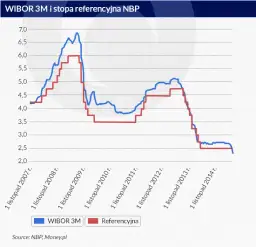 Mbank WIBOR 3M kiedy się zmienia i jak to wpływa na twoje finanse