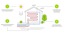 Co daje pompa ciepła? Odkryj jej zalety i oszczędności energii