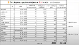 Tabela pokazuje miesięczne zużycie gazu w domu jednorodzinnym od września 2023 do września 2024, z podziałem na ilość i wartość.