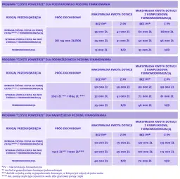 Czyste powietrze Częstochowa: Jak uzyskać dofinansowanie na termomodernizację