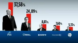 Dlaczego PiS wygrał wybory mimo spadku poparcia wyborców?