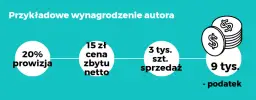 Zarobki autora książki: Ile naprawdę zarabia pisarz w Polsce?