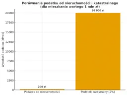 Wykres porównuje podatek od nieruchomości (200 zł) z podatkiem katastralnym (20 000 zł) dla mieszkania wartego 1 mln zł.