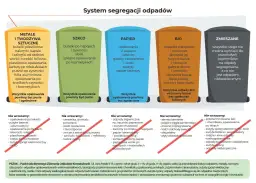 System segregacji odpadów: co to są odpady komunalne? Podział na metale, szkło, papier, bio i zmieszane.