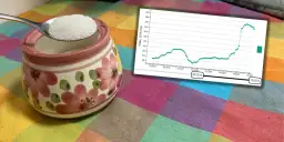 Jakie są obecne ceny cukru na giełdzie? Najnowsze informacje