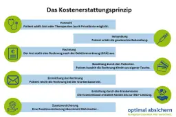 Privatrezept kosten: So hoch sind die Ausgaben und Erstattungen