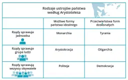 Monarchia, tyrania, demokracja: Kto rządzi i dla kogo?