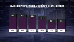 Ile jest katolików w Polsce? Zaskakujące statystyki i fakty